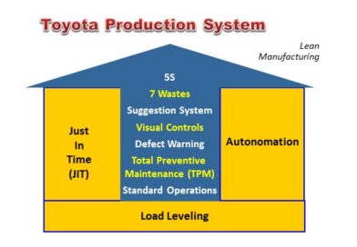 A Case Study on Toyota Production System – Free Download